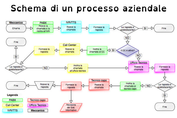 Schema di un processo aziendale