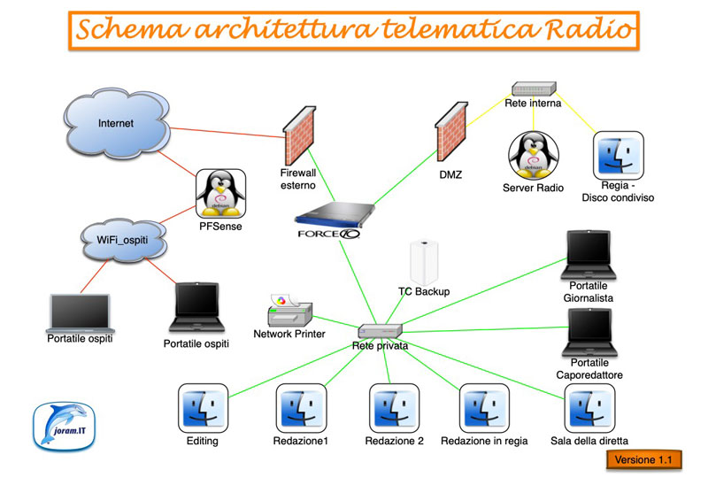 Schema della rete di un ufficio